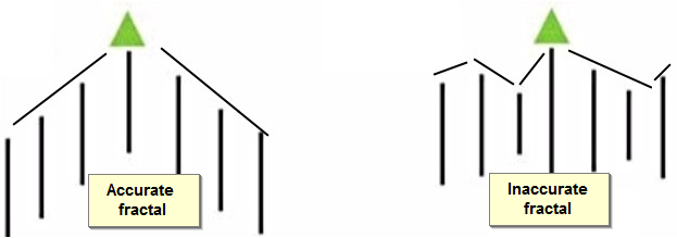 iFreeNumFractals - indicator for MetaTrader 5
