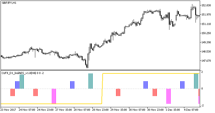 OzFX_D1_IndAES_v1.0_HTF - indicator for MetaTrader 5