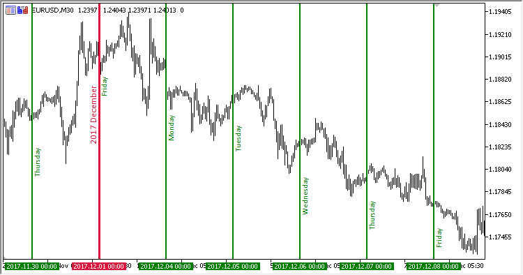 DayOfWeekLabels - indicator for MetaTrader 5