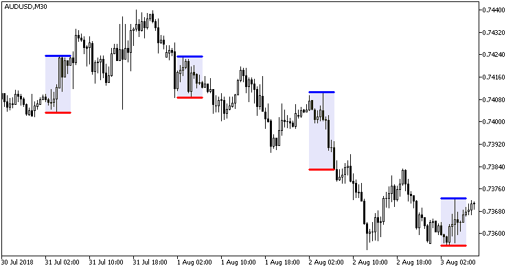 i-AnyRangeCld - indicator for MetaTrader 5