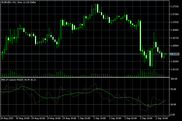 MA of RSI - indicator for MetaTrader 5