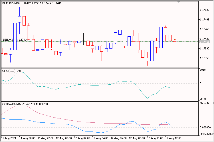 iCHO 趋势 CCIDualOnMA 过滤器 - MetaTrader 5 专家