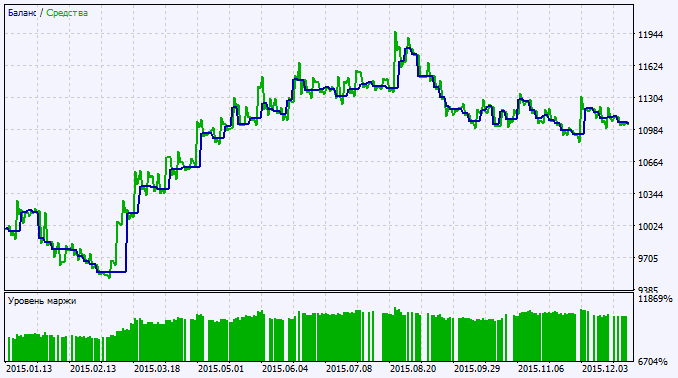 Exp_Extrem_N - expert for MetaTrader 5