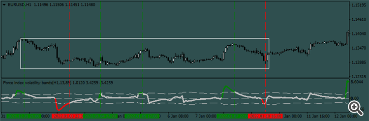 Force index volatility bands - indicator for MetaTrader 4