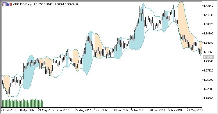 Bands_Fill - MetaTrader 5脚本