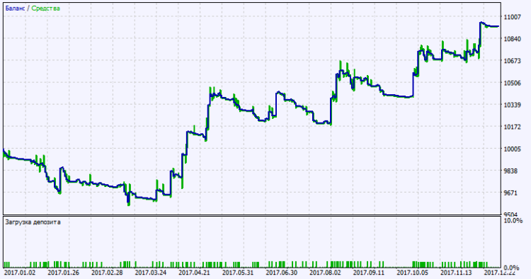 Exp_wajdyss_Ichimoku_Candle_MMRec - expert for MetaTrader 5
