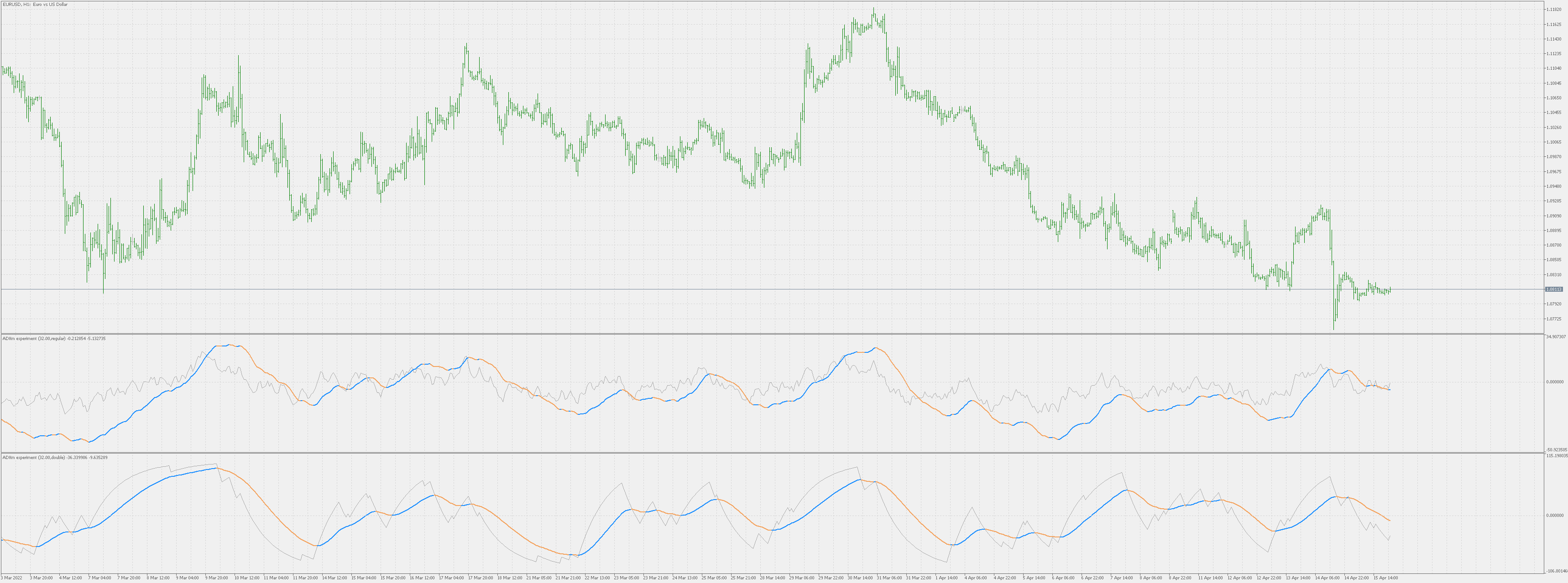 ADXm (experiment) - indicator for MetaTrader 5
