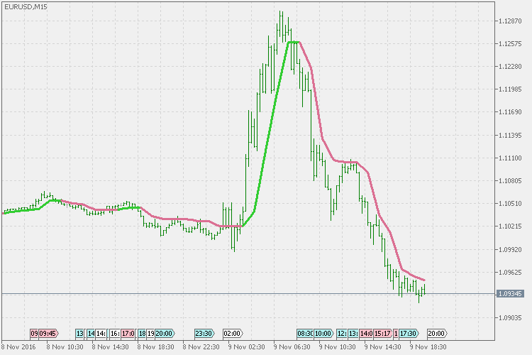 摆动线 - 扩展版本 - MetaTrader 5脚本