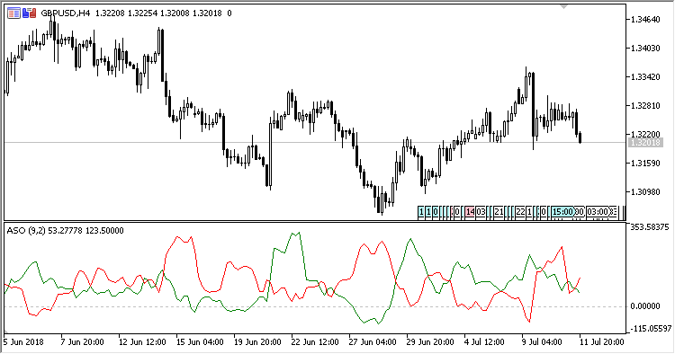 ASO - indicator for MetaTrader 5