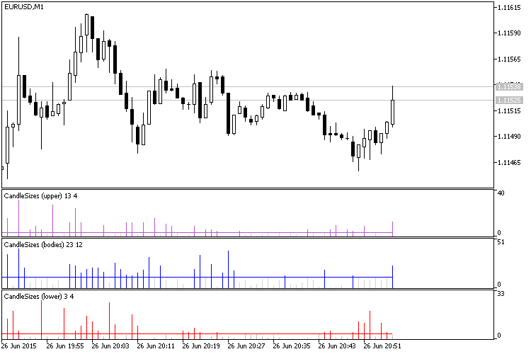 CandleSizes - indicator for MetaTrader 5