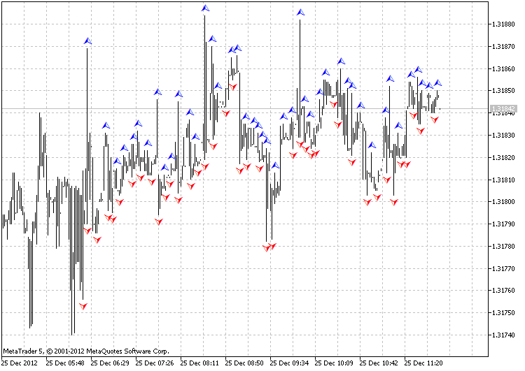 The class for drawing the Fractals using the ring buffer - indicator for MetaTrader 5