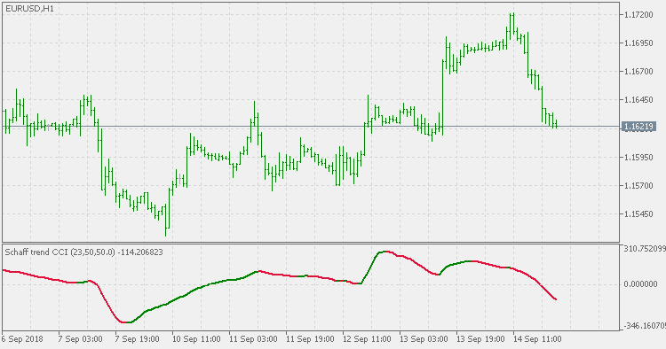 沙夫趋势 CCI - MetaTrader 5脚本