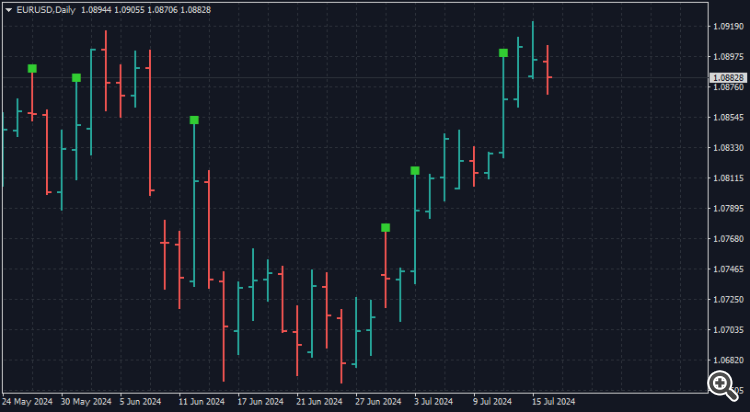 Candle Size - indicator for MetaTrader 4