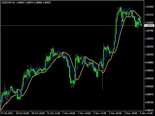 SMA_Channel - indicator for MetaTrader 4