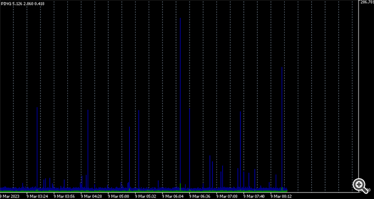 Ping - indicator for MetaTrader 5