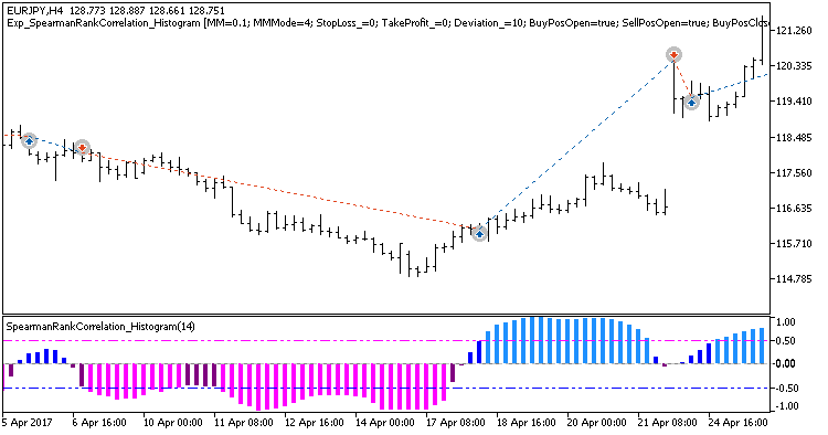 Exp_SpearmanRankCorrelation_Histogram - MetaTrader 5 专家