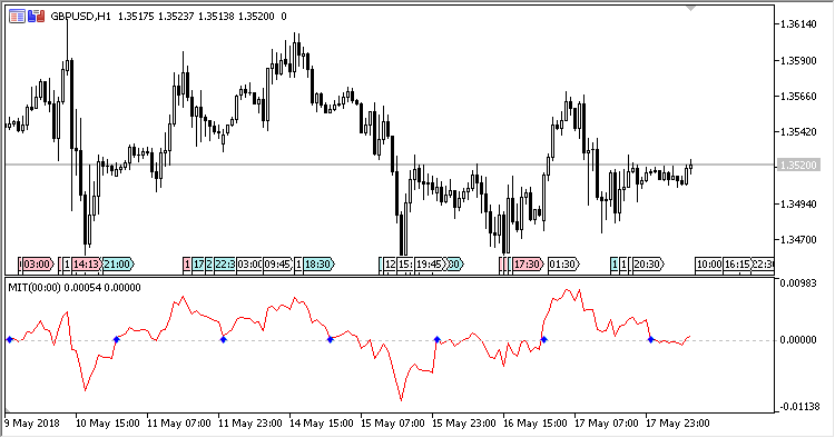 MIT - indicator for MetaTrader 5
