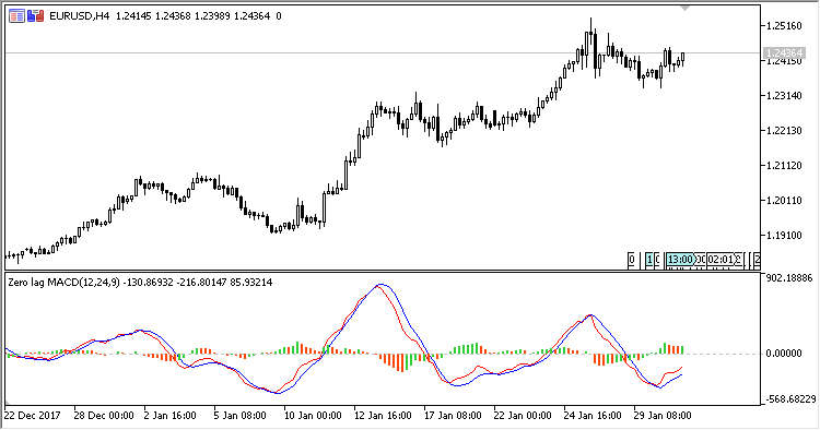 ZeroLagMACD - indicator for MetaTrader 5
