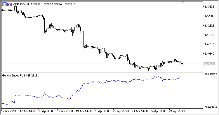 Generic_Index - indicator for MetaTrader 5