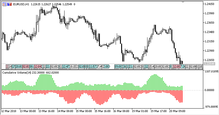 Cumulative_Volume - indicator for MetaTrader 5