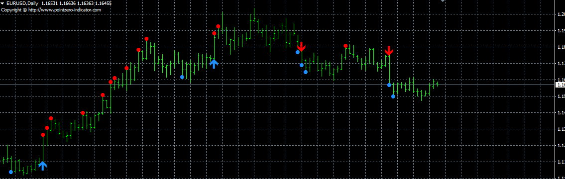 The classic Turtle Trading Indicator - indicator for MetaTrader 4