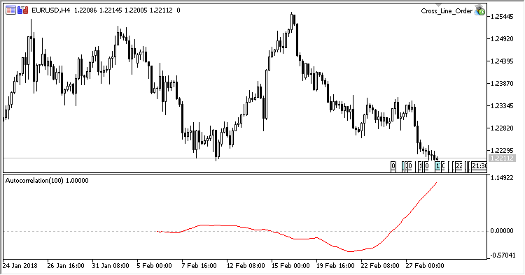 Autocorrelation - indicator for MetaTrader 5