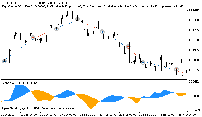 Exp_CronexAC - expert for MetaTrader 5