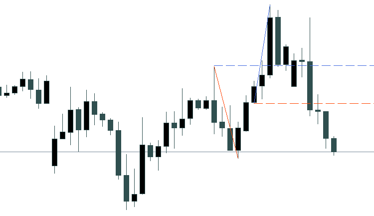 Stowell's Three-Bar Net Line - indicator for MetaTrader 4