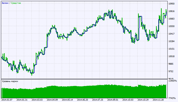 Exp_MACDCandle - expert for MetaTrader 5