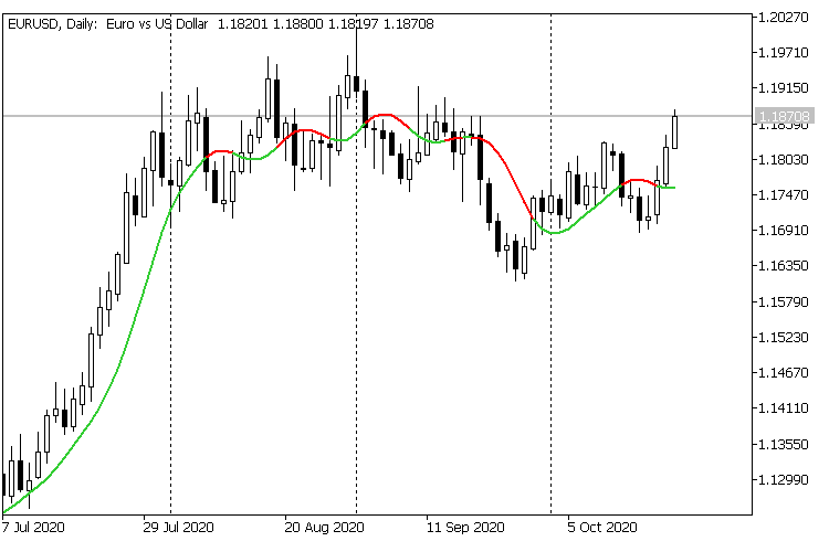 The 2 Pole Butterworth Filter - indicator for MetaTrader 5