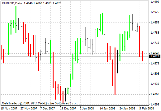 ind - 利润柱 - MetaTrader 4脚本