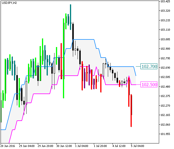 Volume_Weighted_MA_Digit_System - indicator for MetaTrader 5