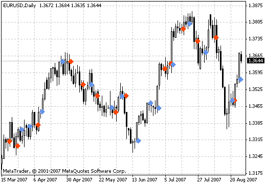 Signal Bars - indicator for MetaTrader 4