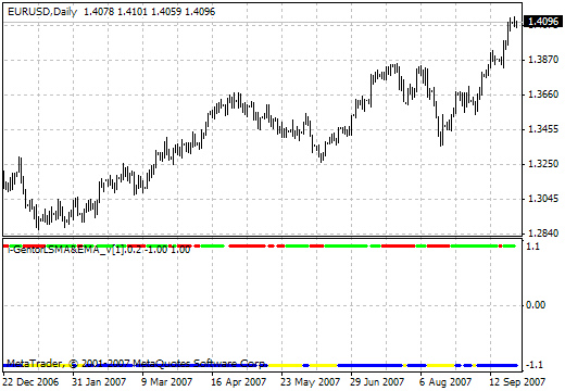 i-GentorLSMA&amp;EMA_v.0.2 - MetaTrader 4脚本
