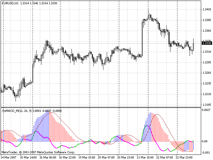OsMACD - indicator for MetaTrader 4