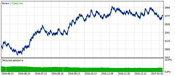 BollTrade - expert for MetaTrader 5