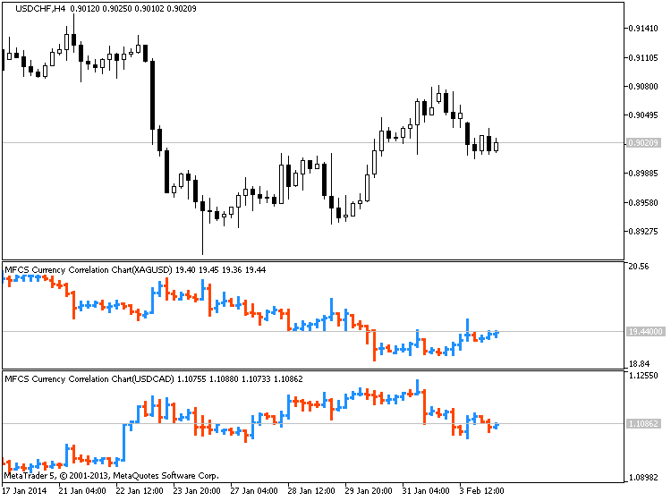 Pearson correlation indicator - indicator for MetaTrader 5