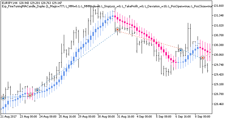 Exp_FineTuningMACandle_Duplex - expert for MetaTrader 5