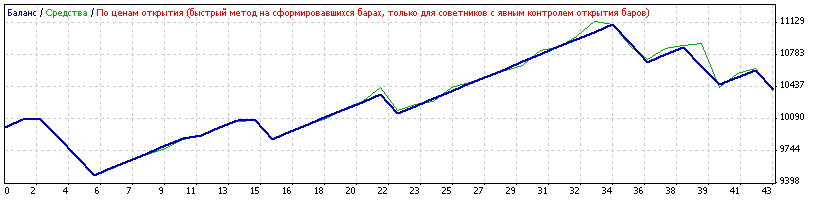基于 Sidus 指标的 EA 交易。 - MetaTrader 4 专家
