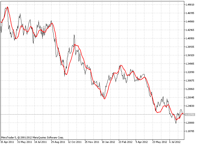 QEMA - indicator for MetaTrader 5