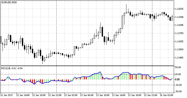 RSO, Relative Strength Oscillator - indicator for MetaTrader 4