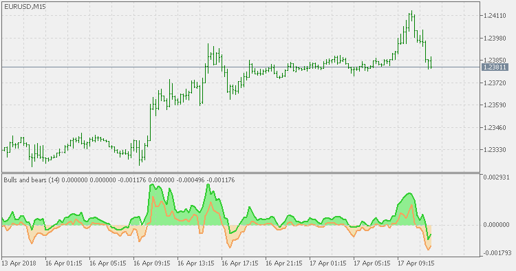 Bulls and Bears - indicator for MetaTrader 5