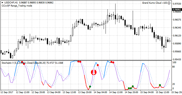 Consecutive Candles with Stochastic Filter Indicator - indicator for MetaTrader 4