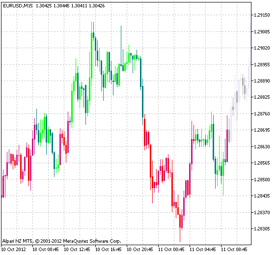 TrendPaint - indicator for MetaTrader 5