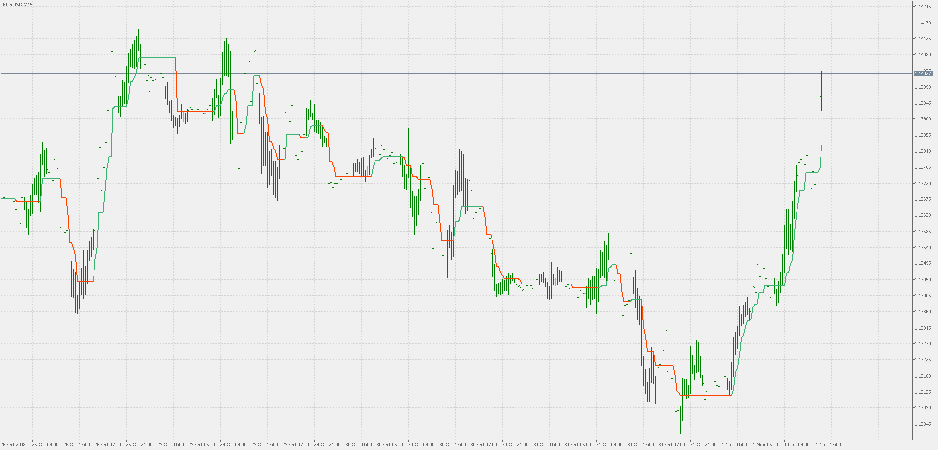 Super trend - simple - indicator for MetaTrader 5