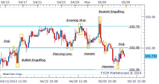 Doji_Arrows - indicator for MetaTrader 5
