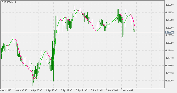 零滞后 TEMA - MetaTrader 5脚本