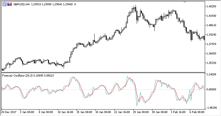 Forecast - indicator for MetaTrader 5