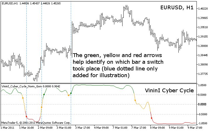 VininI Cyber Cyсle [v01] - indicator for MetaTrader 5