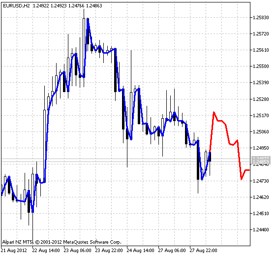 BubblesAndDrops - indicator for MetaTrader 5